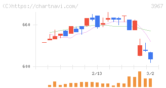 エルテス(3967)の日足チャート