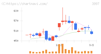 トレードワークス(3997)の日足チャート
