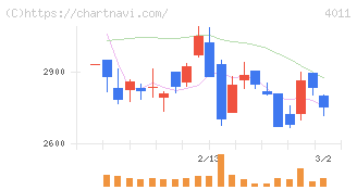 ヘッドウォータース(4011)の日足チャート
