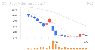 勤次郎(4013)の日足チャート