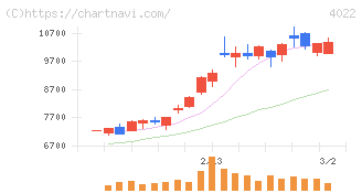 ラサ工業(4022)の日足チャート