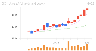 神島化学工業(4026)の日足チャート