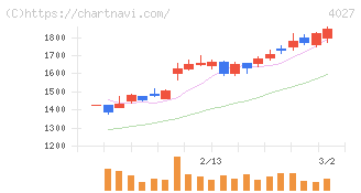 テイカ(4027)の日足チャート