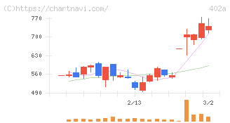 アクセルスペースホールディングス(402A)の日足チャート