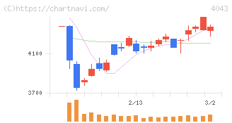 トクヤマ(4043)の日足チャート