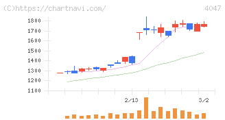 関東電化工業(4047)の日足チャート