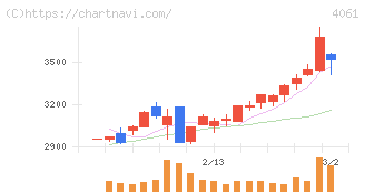 デンカ(4061)の日足チャート