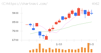 イビデン(4062)の日足チャート