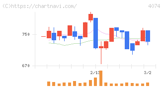 ラキール(4074)の日足チャート