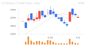 第一稀元素化学工業(4082)の日足チャート