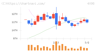 チタン工業(4098)の日足チャート