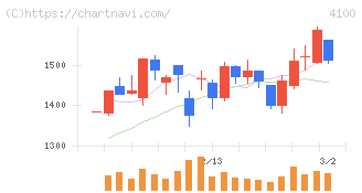 戸田工業(4100)の日足チャート