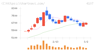 伊勢化学工業(4107)の日足チャート