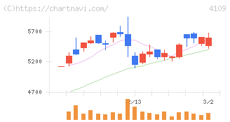 ステラ　ケミファ(4109)の日足チャート