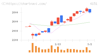 協和キリン(4151)の日足チャート