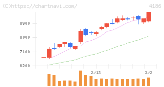 東京応化工業(4186)の日足チャート