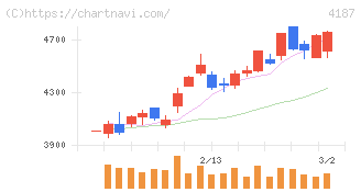 大阪有機化学工業(4187)の日足チャート