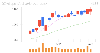 三菱ケミカルグループ(4188)の日足チャート