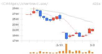 ムービン・ストラテジック・キャリア(421A)の日足チャート