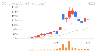 児玉化学工業(4222)の日足チャート