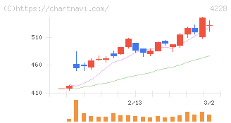 積水化成品工業(4228)の日足チャート