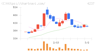 フジプレアム(4237)の日足チャート