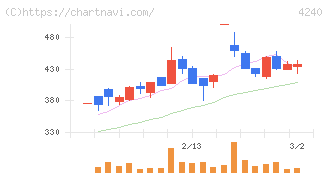 クラスターテクノロジー(4240)の日足チャート