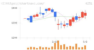 恵和(4251)の日足チャート