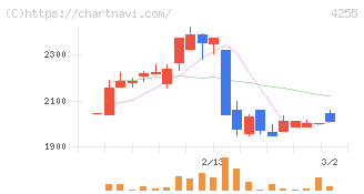 ＴＨＥＣＯＯ(4255)の日足チャート