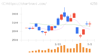 網屋(4258)の日足チャート