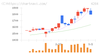 セキュア(4264)の日足チャート