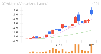 細谷火工(4274)の日足チャート