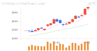 カーリット(4275)の日足チャート