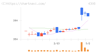 Ｊストリーム(4308)の日足チャート