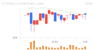 ユークス(4334)の日足チャート