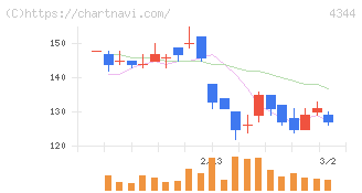 ソースネクスト(4344)の日足チャート