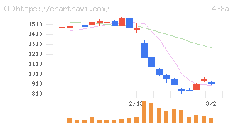 インフキュリオン(438A)の日足チャート