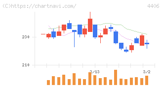 新日本理化(4406)の日足チャート