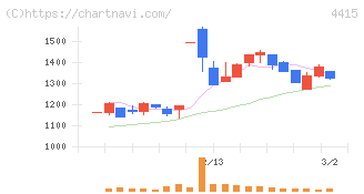 ブロードエンタープライズ(4415)の日足チャート
