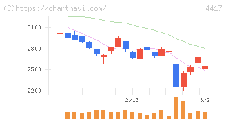 グローバルセキュリティエキスパート(4417)の日足チャート
