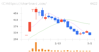 ＶＡＬＵＥＮＥＸ(4422)の日足チャート