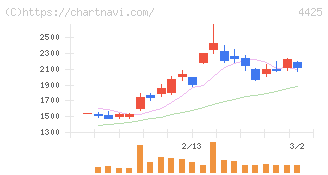 Ｋｕｄａｎ(4425)の日足チャート