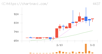 ｇｏｏｄｄａｙｓホールディングス(4437)の日足チャート
