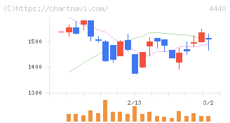 ヴィッツ(4440)の日足チャート