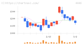 Ｌｉｎｋ－Ｕグループ(4446)の日足チャート
