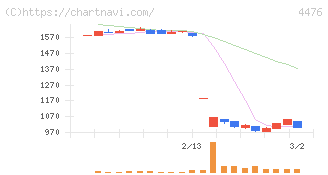 ＡＩ　ＣＲＯＳＳ(4476)の日足チャート
