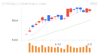 武田薬品工業(4502)の日足チャート