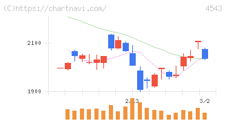 テルモ(4543)の日足チャート