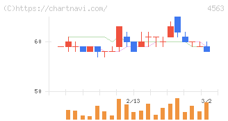 アンジェス(4563)の日足チャート