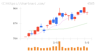ネクセラファーマ(4565)の日足チャート